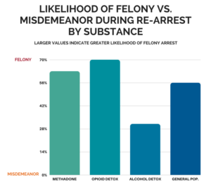 BAR GRAPH SHOWING OPIOID USERS, METHADONE DETOX AND CRIMINAL RECORD ONE YEAR LATER