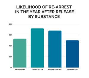 BAR GRAPH SHOWING OPIOID USERS, METHADONE DETOX AND ALCOHOL DETOX GROUPS AND THEIR ABSTINENCE ONE YEAR LATER