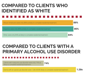 RESEARCH CHART ON RACIAL DISPARITIES IN ADDICTION TREATMENT FOR ALCOHOLISM