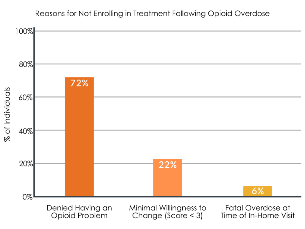 Opioid Overdose An Opportune Time To Link Individuals To Treatment Opioid Overdose An Opportune Time To Link Individuals To Treatment