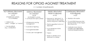 Opioid research table and chart