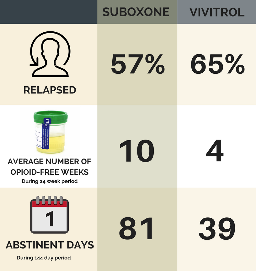Suboxone and Vivitrol comparison - addiction