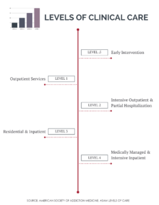 INFOGRAPHIC TIMELINE ON THE DIFFERENT LEVELS AND DEGREES ON CLINICAL CARE AVAILABLE FOR ADDICTION TREATMENT AND RECOVERY