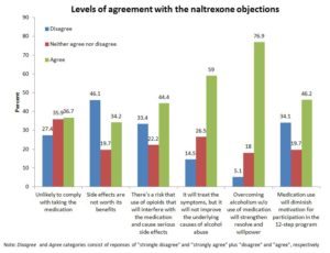 Addiction Research bar Graph