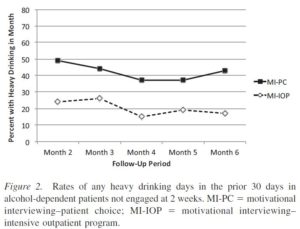 Addiction Recovery Research Line Graph