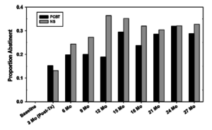 Addiction Research graph