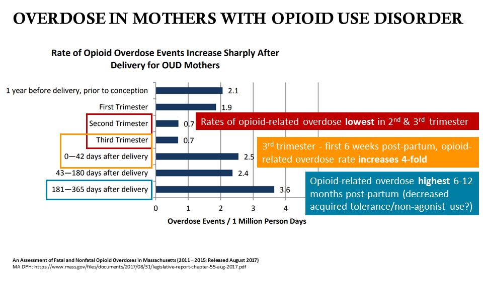 rates of overdose of pregnant women with opioid use disorder opioid addiction