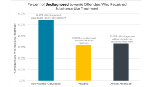 Addiction Research graph