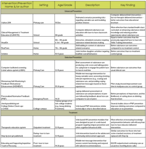 Addiction research table and chart