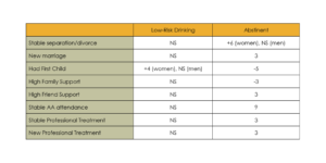 Addiction research table or chart