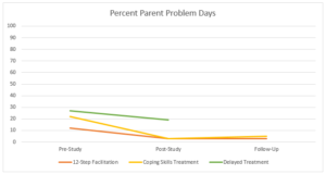Research graph on addiction It's a family affair: Treatments for parents to increase skill and well-being
