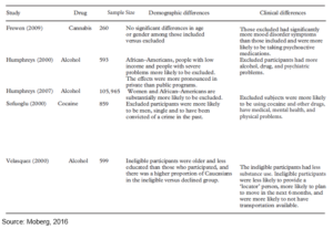 Addiction research table or chart