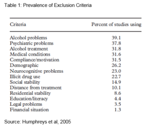 Addiction research table or chart