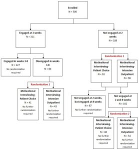 Addiction research table and chart