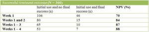 Addiction research table and chart