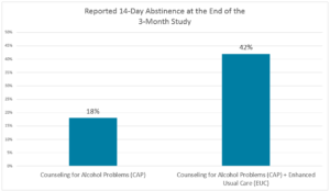 Alcohol counseling in primary care effectiveness