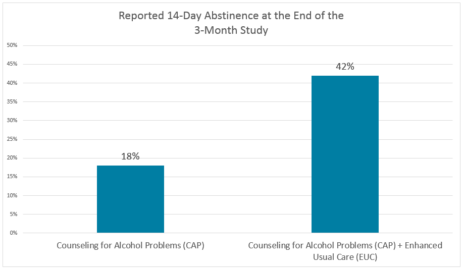 Alcohol counseling in primary care effectiveness