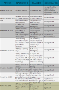 TABLE SHOWS AUTHOR OF RESEARCH, NALTREXONE ADMINISTRATION, PLACEBO INTERVENTION, AND WHETHER SCIENTIFIC SIGNIFICANCE WAS FOUND IN THE STUDY