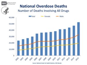 NIDA graph of men and women overdose deaths for all drugs
