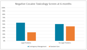 Negative cocaine toxicology screen - addiction research