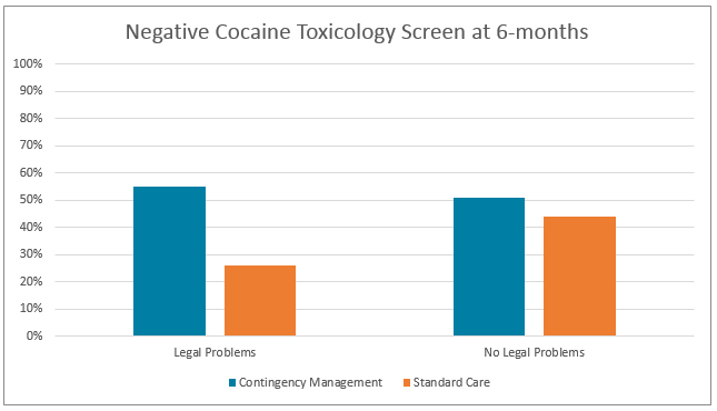 Negative cocaine toxicology screen - addiction research