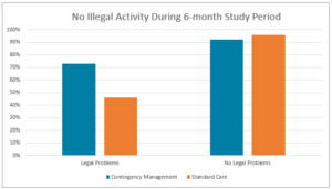 Addiction research - No illegal activity over entire study period