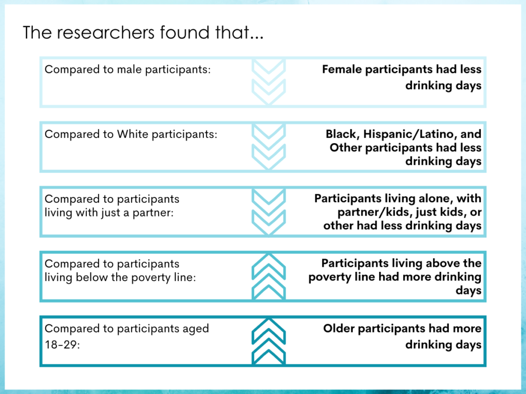 Did alcohol use among adults increase during COVID19? Recovery