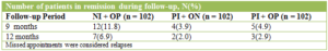 Addiction research table and chart