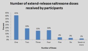 Addiction Research bar Graph