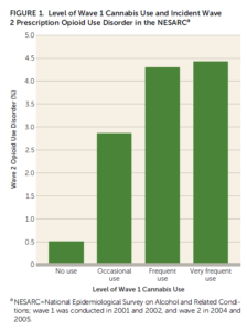 Olfson, M., Wall, M. M., Liu, S. M., & Blanco, C. (2017). Cannabis use and risk of prescription opioid use disorder in the United States. American Journal of Psychiatry, 175(1), 47-53.