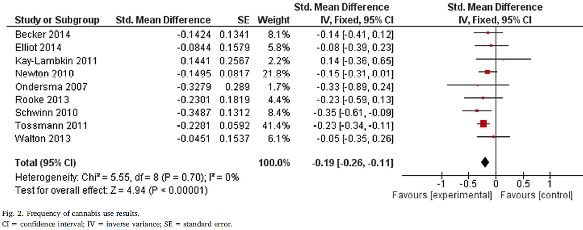 Frequency of Cannabis Use Results