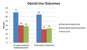 Addiction Research bar Graph