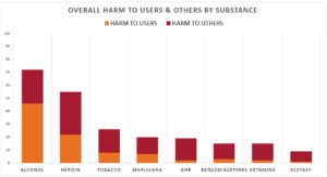graph of which substances are the most harmful to society