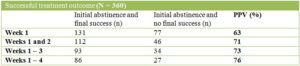 Addiction research table and chart