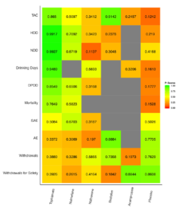 Indirect comparisons of medications to one-another