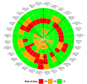 The risk of bias assessment is reported graphically