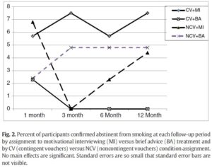 Addiction Recovery Research Line Graph