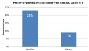 Addiction Research bar Graph