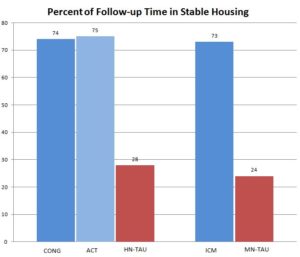 Addiction Research bar Graph