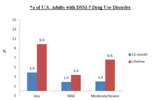 Addiction Research bar Graph