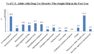 Addiction Research bar Graph