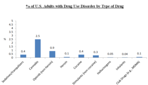 Addiction Research bar Graph