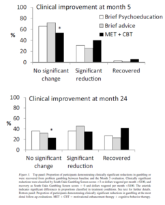 Addiction Research graph