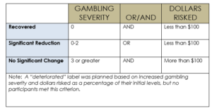 Addiction research table and chart