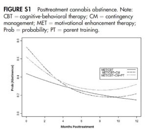 Addiction Recovery Research Line Graph