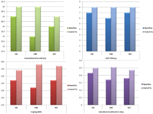 Substance Use Disorder Research Bar Graph