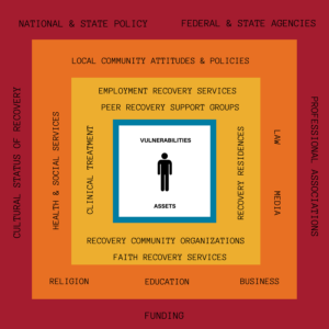 ROSC addiction - factors that directly and indirectly affect recovery
