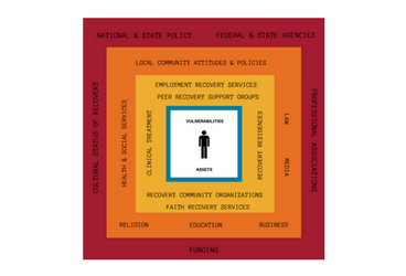 Micro factors and macro Factors that help support individuals with addiction in recovery