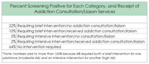 CHART ON RESEARCH RESULTS INTO WHO NEEDS CARE, INTERVENTION, TREATMENT FOR ADDICTION