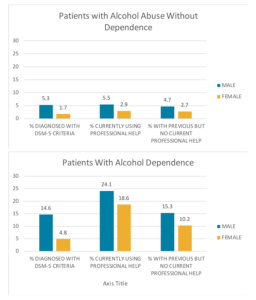 RESEARCH GRAPH ON MEN AND WOMEN SEEKING PROFESSIONAL SERVICES FOR SUBSTANCE USE DISORDER AND ADDICTION TREATMENT
